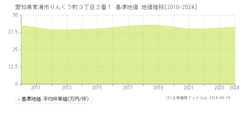 愛知県常滑市りんくう町３丁目２番１ 基準地価 地価推移[2010-2024]