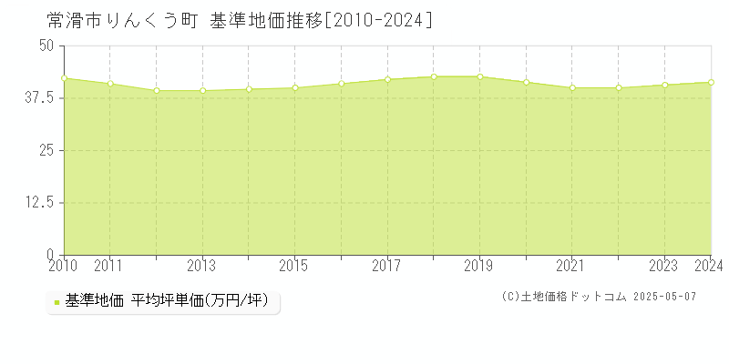 りんくう町(常滑市)の基準地価推移グラフ(坪単価)[2010-2024年]