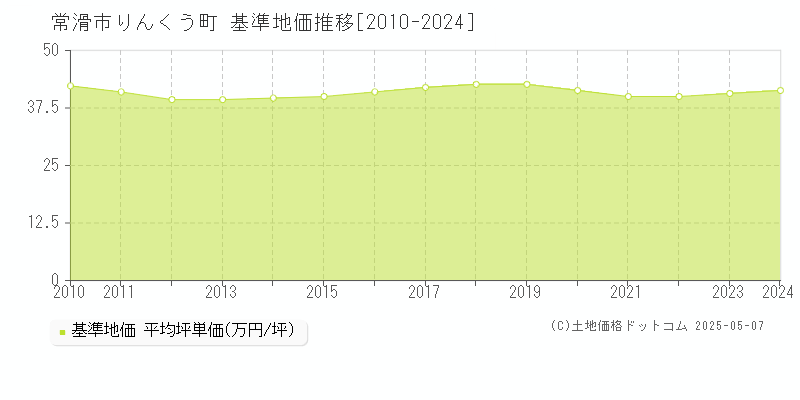 常滑市りんくう町の基準地価推移グラフ 