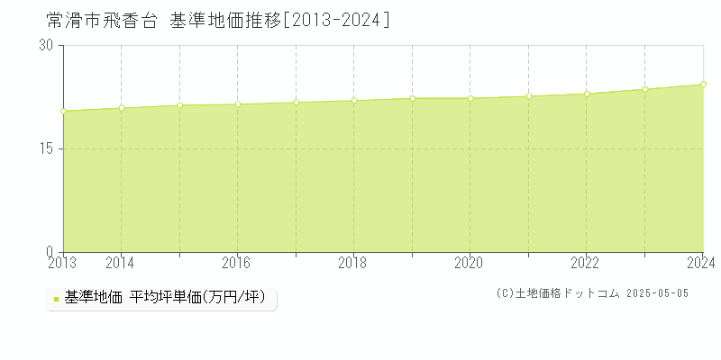 飛香台(常滑市)の基準地価推移グラフ(坪単価)[2013-2024年]