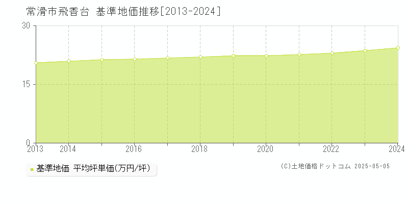 常滑市飛香台の基準地価推移グラフ 