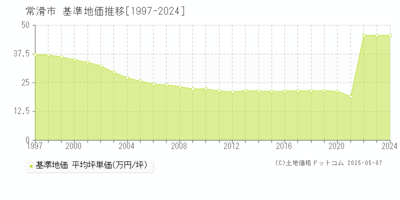 常滑市(愛知県)の基準地価推移グラフ(坪単価)[1997-2024年]