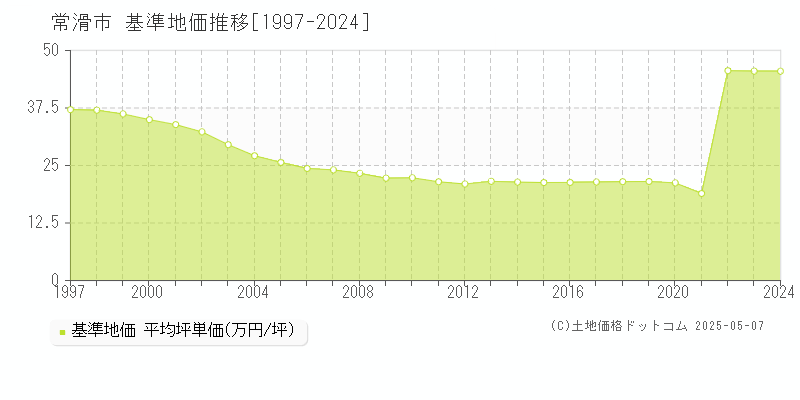 常滑市の基準地価推移グラフ 