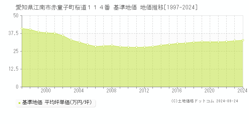 愛知県江南市赤童子町桜道１１４番 基準地価 地価推移[1997-2024]