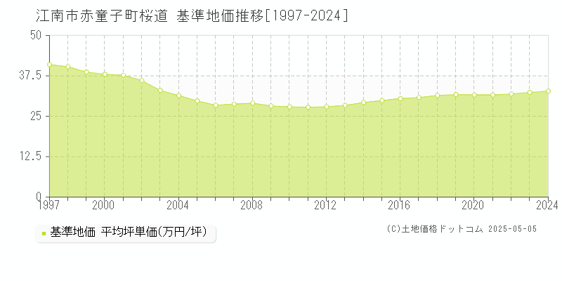 赤童子町桜道(江南市)の基準地価推移グラフ(坪単価)[1997-2024年]