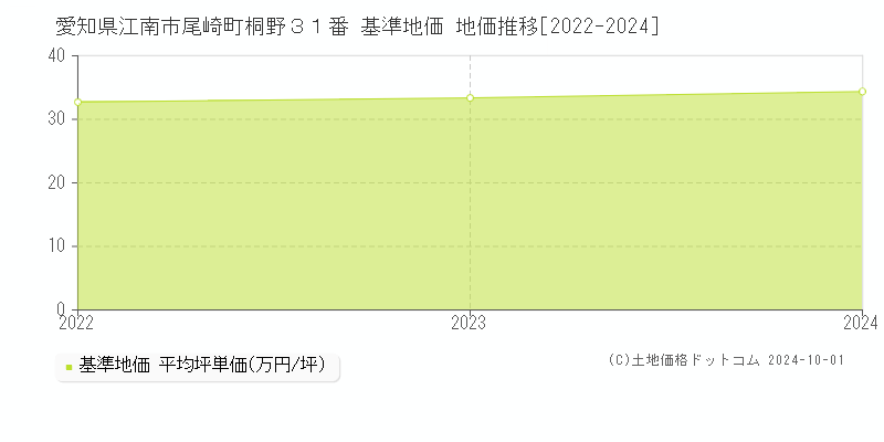 愛知県江南市尾崎町桐野３１番 基準地価 地価推移[2022-2024]