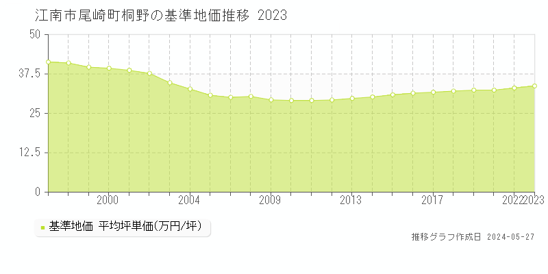 江南市尾崎町桐野の基準地価推移グラフ 