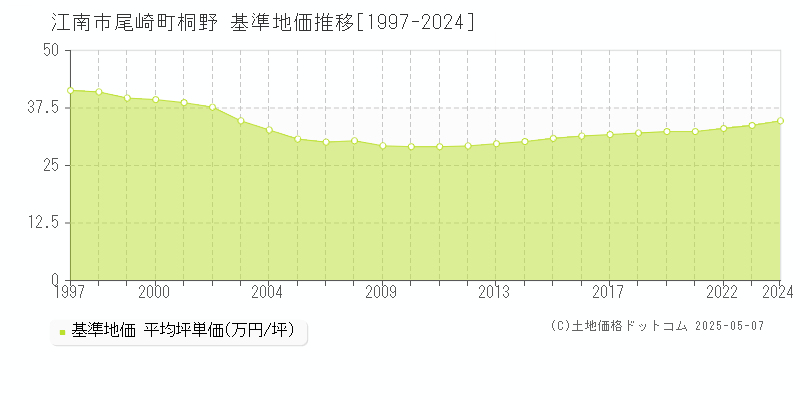 尾崎町桐野(江南市)の基準地価推移グラフ(坪単価)[1997-2024年]