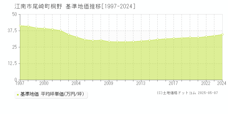 江南市尾崎町桐野の基準地価推移グラフ 