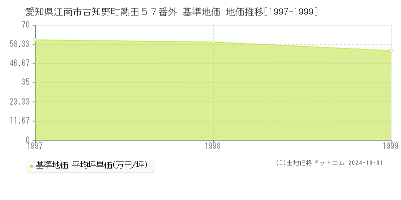 愛知県江南市古知野町熱田５７番外 基準地価 地価推移[1997-1999]