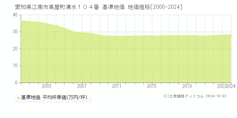 愛知県江南市高屋町清水１０４番 基準地価 地価推移[2000-2024]