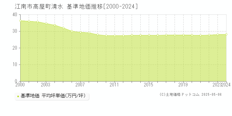 高屋町清水(江南市)の基準地価推移グラフ(坪単価)[2000-2024年]