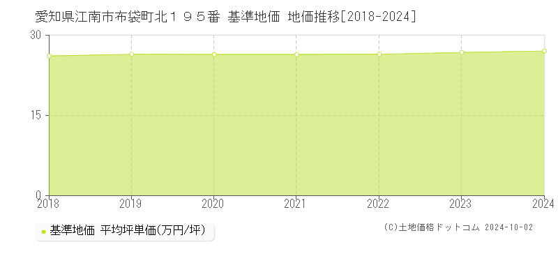 愛知県江南市布袋町北１９５番 基準地価 地価推移[2018-2024]