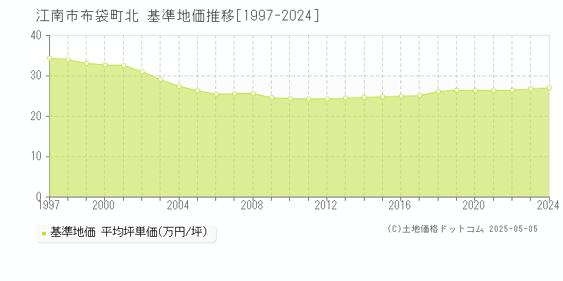 布袋町北(江南市)の基準地価推移グラフ(坪単価)[1997-2024年]