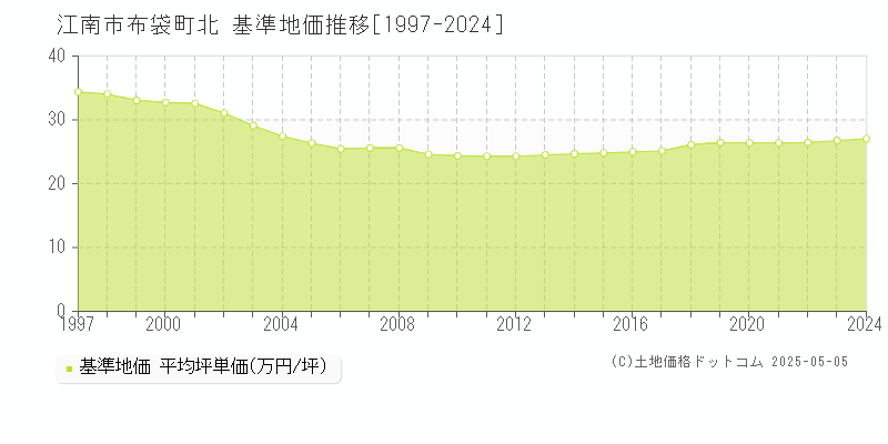 江南市布袋町北の基準地価推移グラフ 