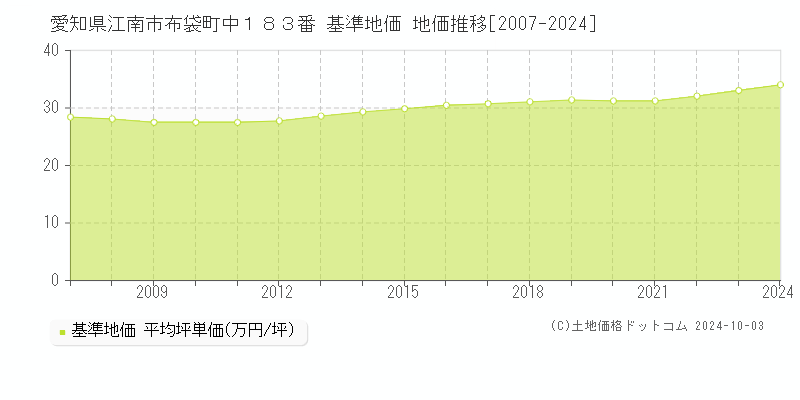愛知県江南市布袋町中１８３番 基準地価 地価推移[2007-2024]
