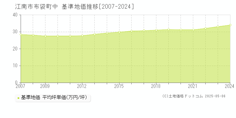 布袋町中(江南市)の基準地価推移グラフ(坪単価)[2007-2024年]