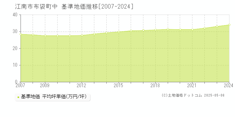 江南市布袋町中の基準地価推移グラフ 