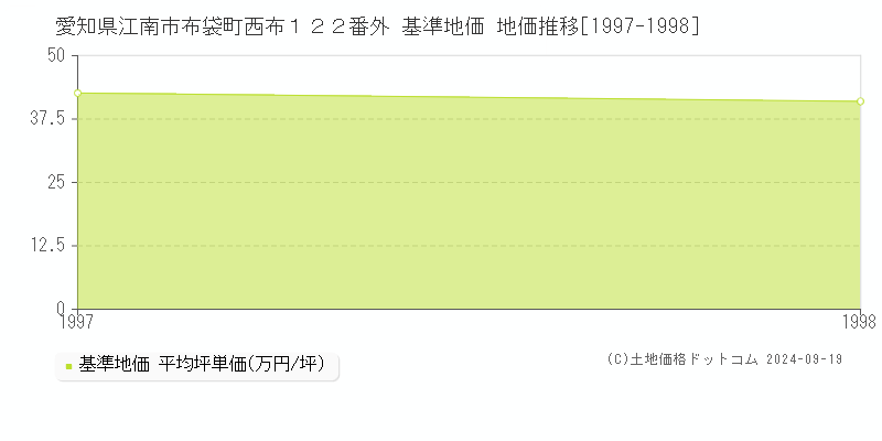 愛知県江南市布袋町西布１２２番外 基準地価 地価推移[1997-1998]
