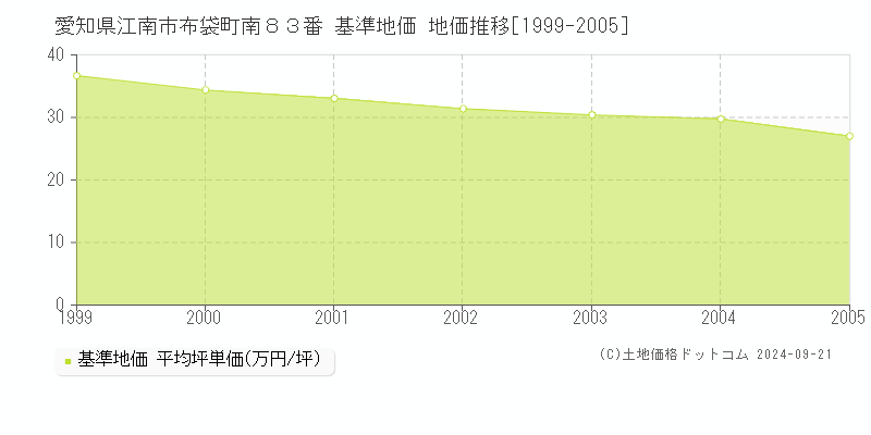 愛知県江南市布袋町南８３番 基準地価 地価推移[1999-2005]