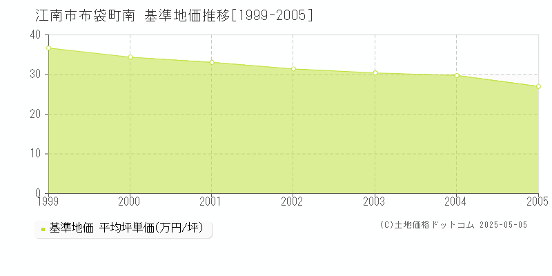 布袋町南(江南市)の基準地価推移グラフ(坪単価)[1999-2005年]