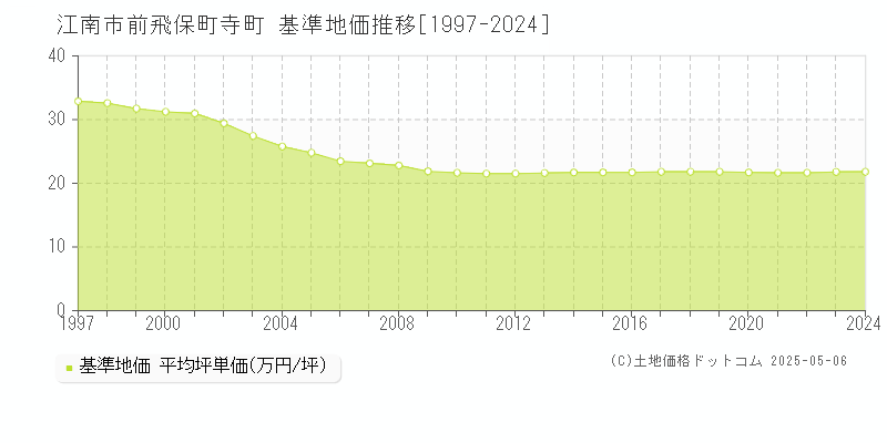 前飛保町寺町(江南市)の基準地価推移グラフ(坪単価)[1997-2024年]