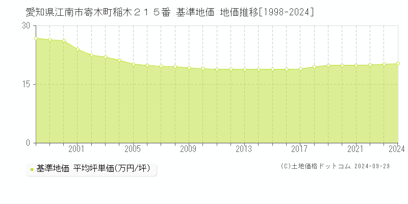 愛知県江南市寄木町稲木２１５番 基準地価 地価推移[1998-2024]
