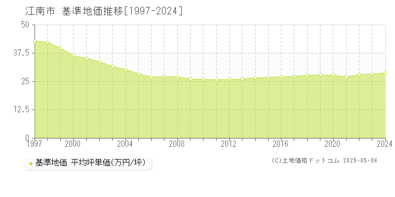 江南市(愛知県)の基準地価推移グラフ(坪単価)[1997-2024年]