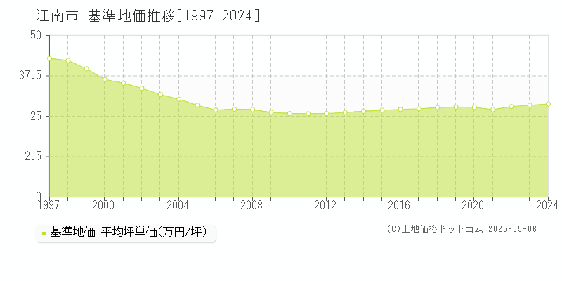 江南市の基準地価推移グラフ 