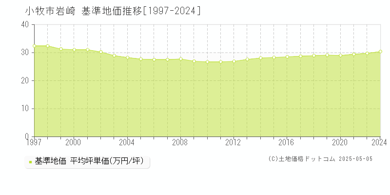 岩崎(小牧市)の基準地価推移グラフ(坪単価)[1997-2024年]