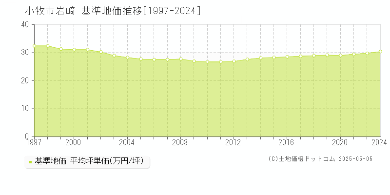 小牧市岩崎の基準地価推移グラフ 