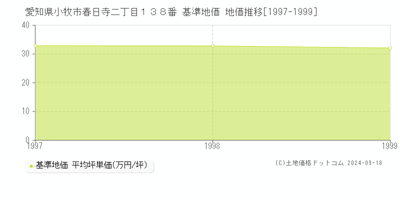 愛知県小牧市春日寺二丁目１３８番 基準地価 地価推移[1997-1999]