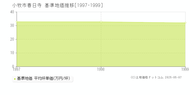 春日寺(小牧市)の基準地価推移グラフ(坪単価)[1997-1999年]