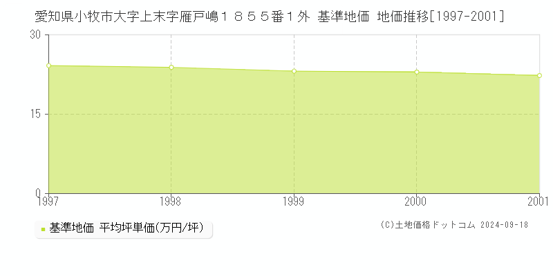 愛知県小牧市大字上末字雁戸嶋１８５５番１外 基準地価 地価推移[1997-2001]