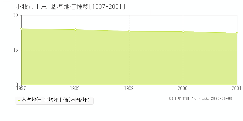上末(小牧市)の基準地価推移グラフ(坪単価)[1997-2001年]