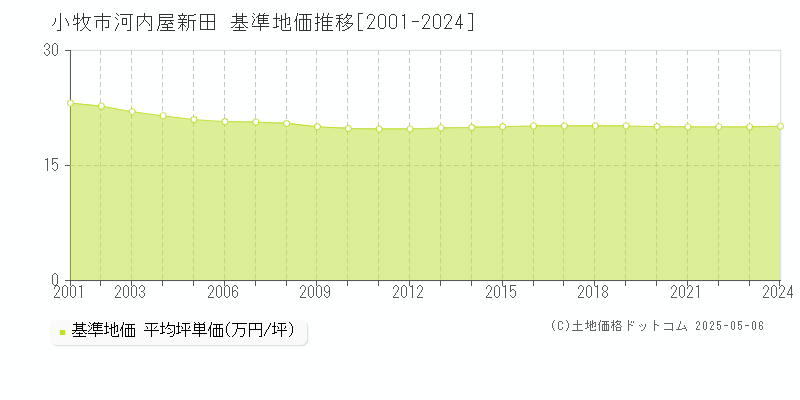 河内屋新田(小牧市)の基準地価推移グラフ(坪単価)[2001-2024年]