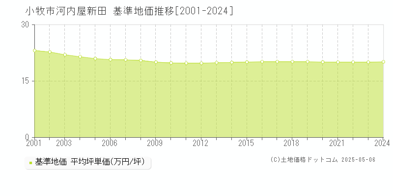 小牧市河内屋新田の基準地価推移グラフ 