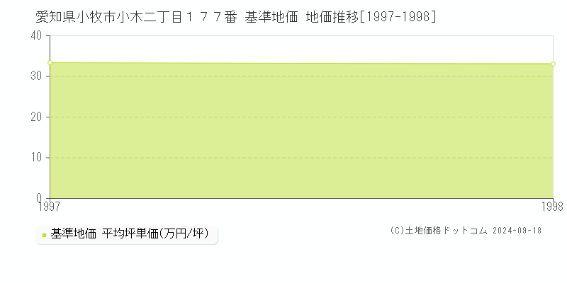愛知県小牧市小木二丁目１７７番 基準地価 地価推移[1997-1998]