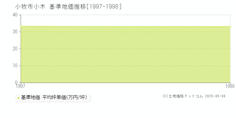 小牧市小木の基準地価推移グラフ 