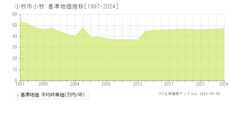 小牧(小牧市)の基準地価推移グラフ(坪単価)[1997-2024年]