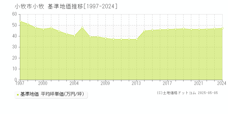 小牧市小牧の基準地価推移グラフ 