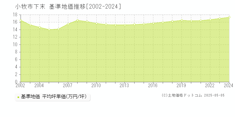 下末(小牧市)の基準地価推移グラフ(坪単価)[2002-2024年]