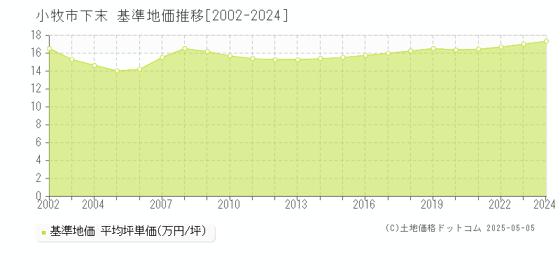 小牧市下末の基準地価推移グラフ 