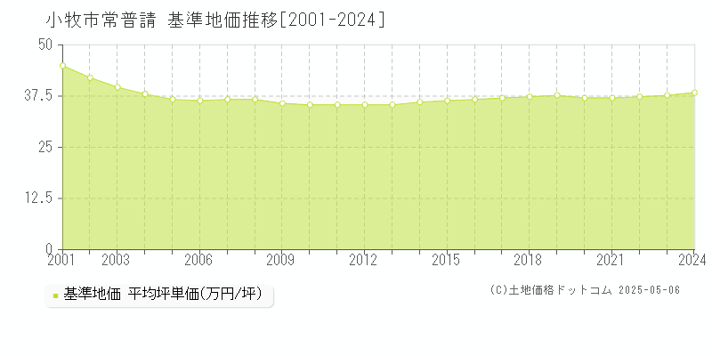 常普請(小牧市)の基準地価推移グラフ(坪単価)[2001-2024年]