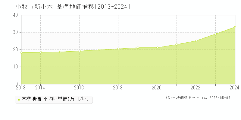 新小木(小牧市)の基準地価推移グラフ(坪単価)[2013-2024年]