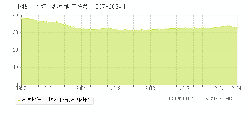 外堀(小牧市)の基準地価推移グラフ(坪単価)[1997-2024年]