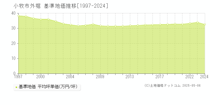 小牧市外堀の基準地価推移グラフ 