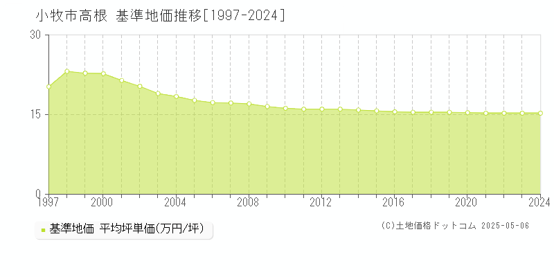 高根(小牧市)の基準地価推移グラフ(坪単価)[1997-2024年]