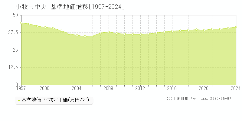 中央(小牧市)の基準地価推移グラフ(坪単価)[1997-2024年]