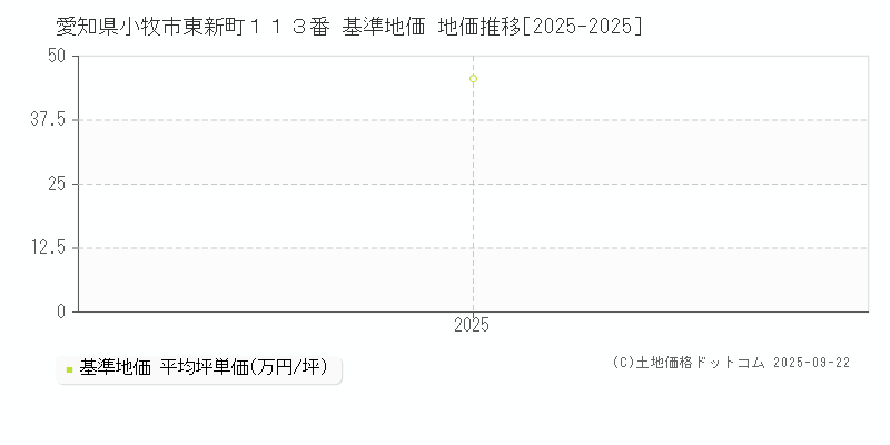愛知県小牧市東新町１１３番 基準地価 地価推移[2025-2025]